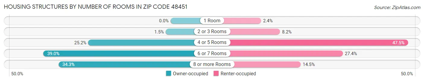 Housing Structures by Number of Rooms in Zip Code 48451