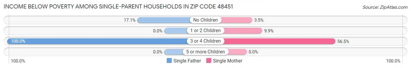 Income Below Poverty Among Single-Parent Households in Zip Code 48451
