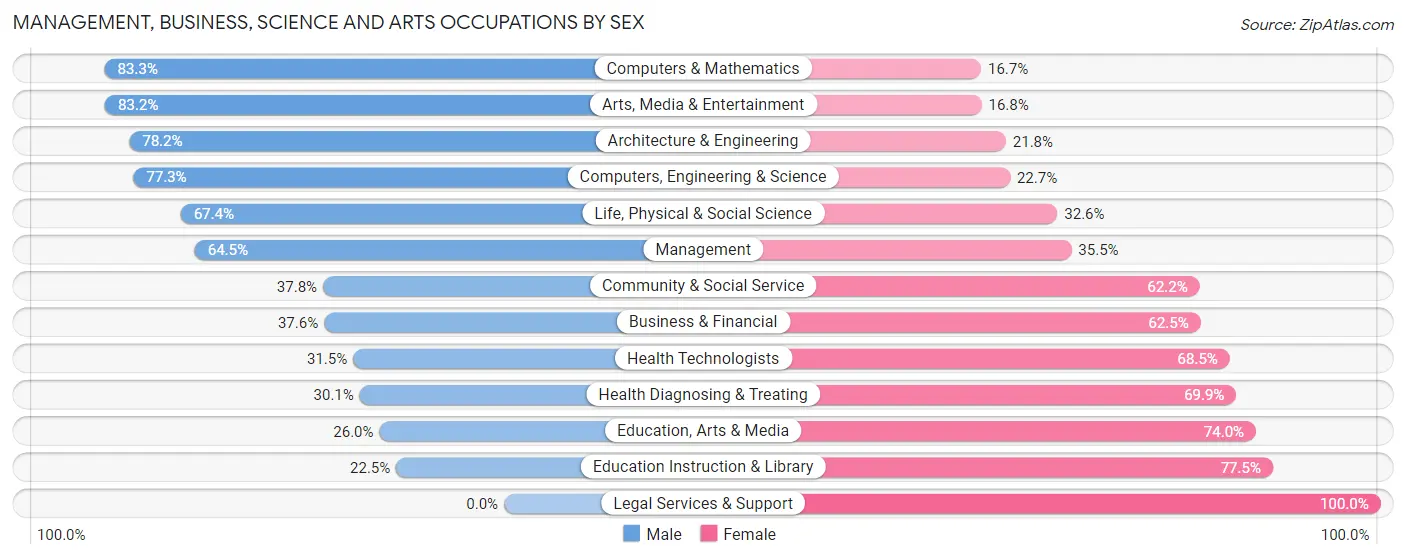 Management, Business, Science and Arts Occupations by Sex in Zip Code 48451