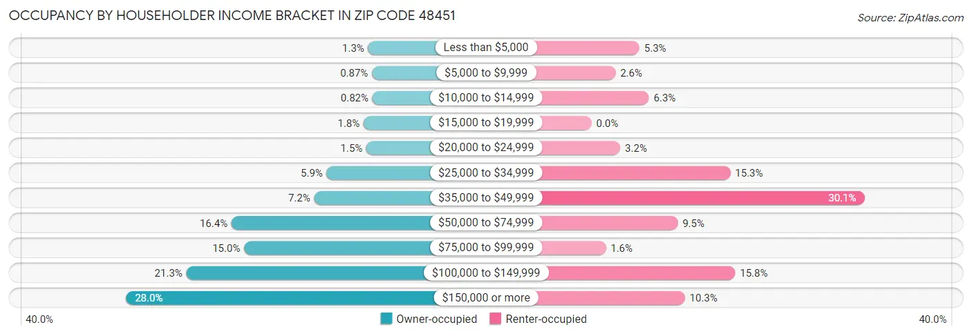 Occupancy by Householder Income Bracket in Zip Code 48451
