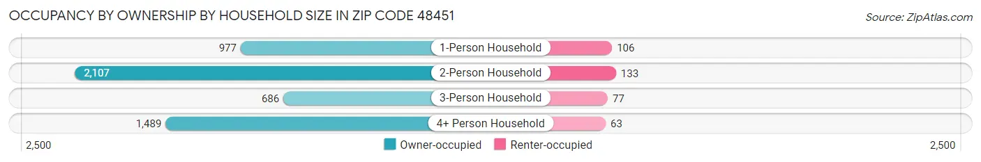 Occupancy by Ownership by Household Size in Zip Code 48451