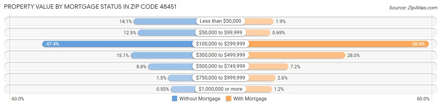 Property Value by Mortgage Status in Zip Code 48451