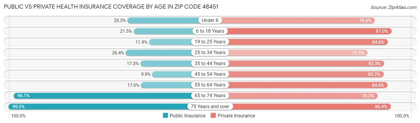 Public vs Private Health Insurance Coverage by Age in Zip Code 48451