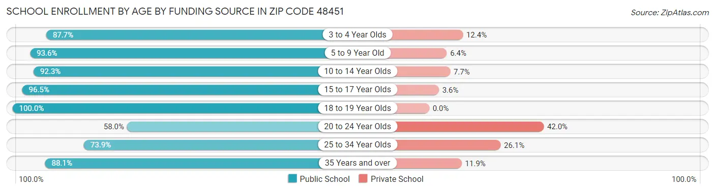 School Enrollment by Age by Funding Source in Zip Code 48451