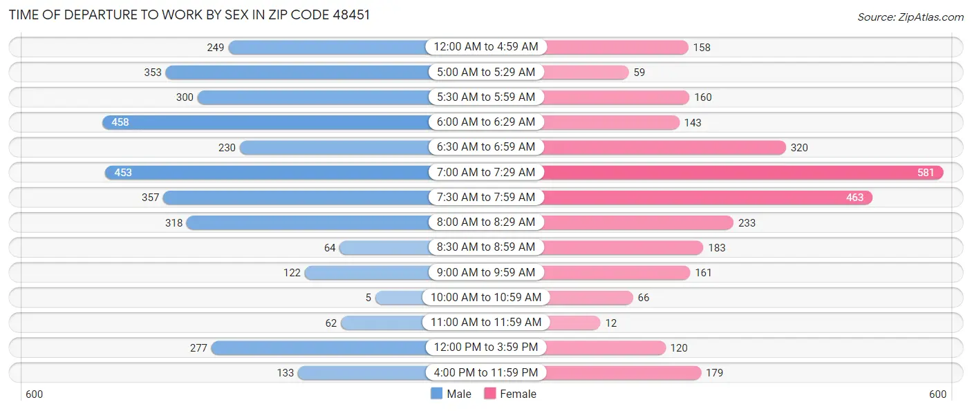 Time of Departure to Work by Sex in Zip Code 48451