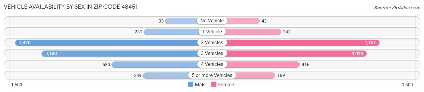 Vehicle Availability by Sex in Zip Code 48451