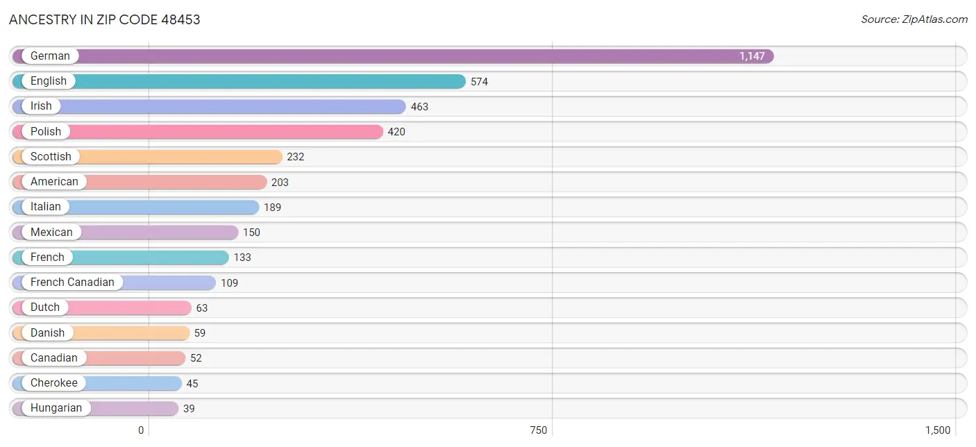 Ancestry in Zip Code 48453