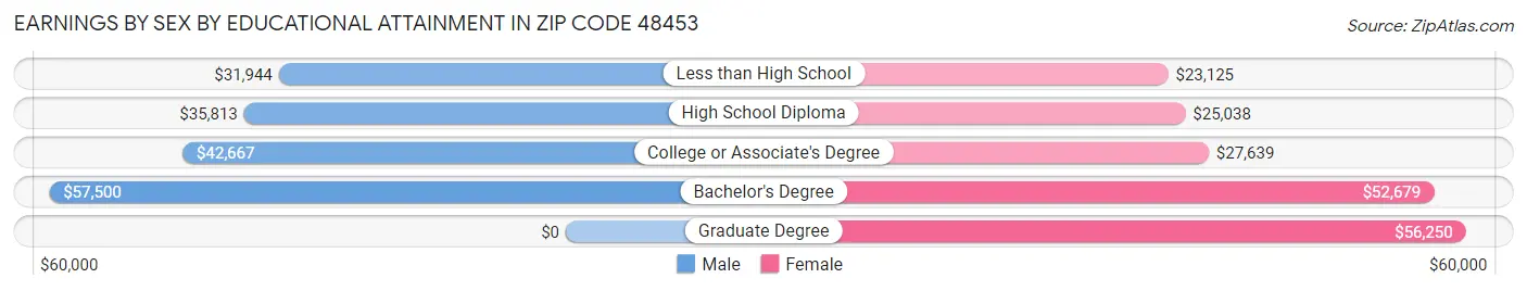 Earnings by Sex by Educational Attainment in Zip Code 48453