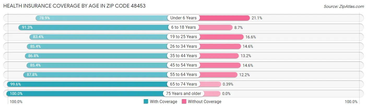 Health Insurance Coverage by Age in Zip Code 48453
