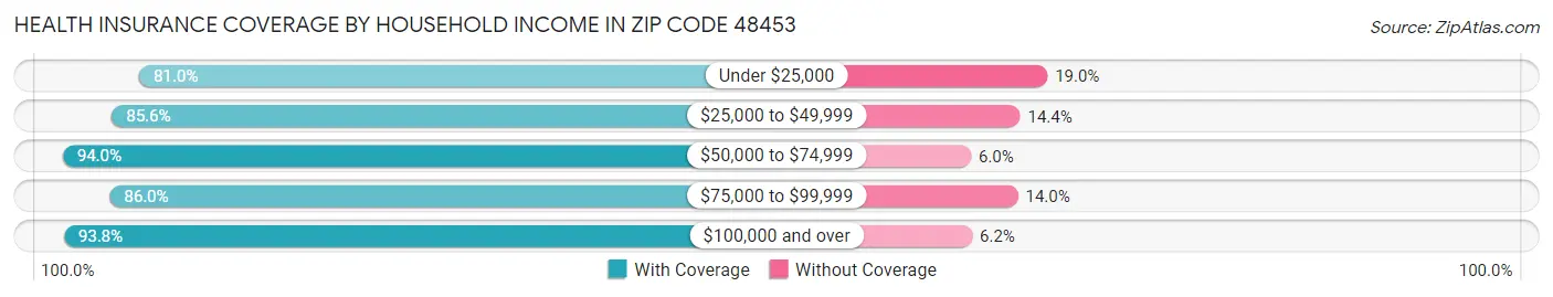 Health Insurance Coverage by Household Income in Zip Code 48453
