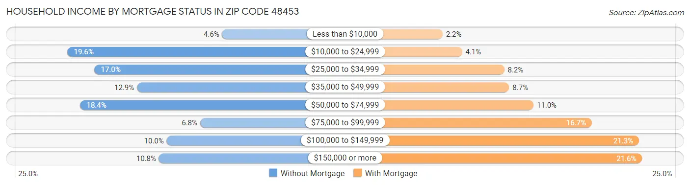 Household Income by Mortgage Status in Zip Code 48453