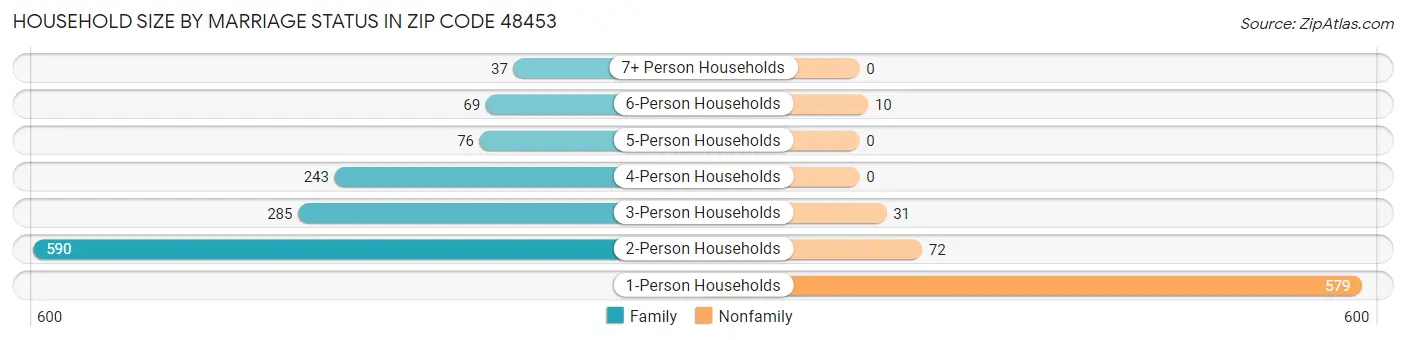 Household Size by Marriage Status in Zip Code 48453