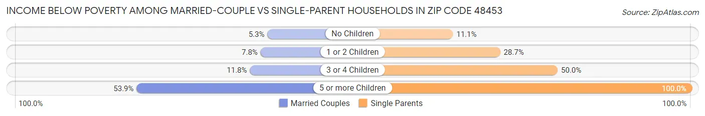 Income Below Poverty Among Married-Couple vs Single-Parent Households in Zip Code 48453