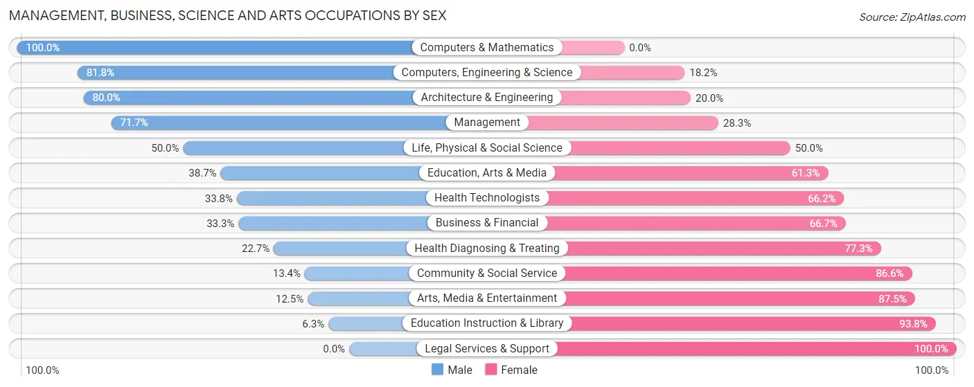Management, Business, Science and Arts Occupations by Sex in Zip Code 48453