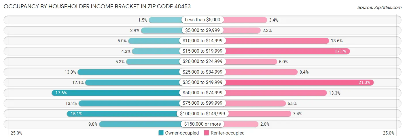 Occupancy by Householder Income Bracket in Zip Code 48453