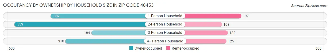 Occupancy by Ownership by Household Size in Zip Code 48453