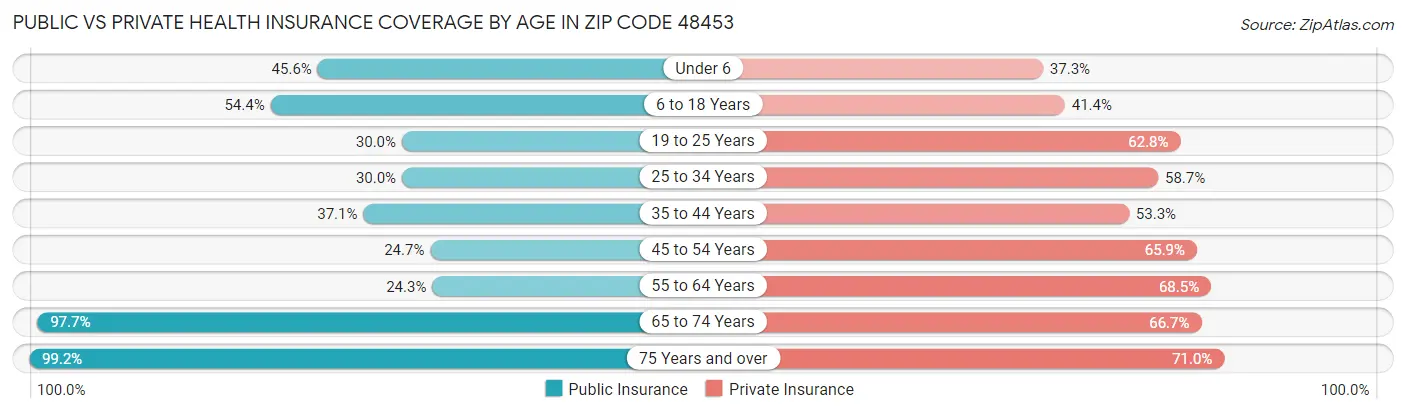 Public vs Private Health Insurance Coverage by Age in Zip Code 48453