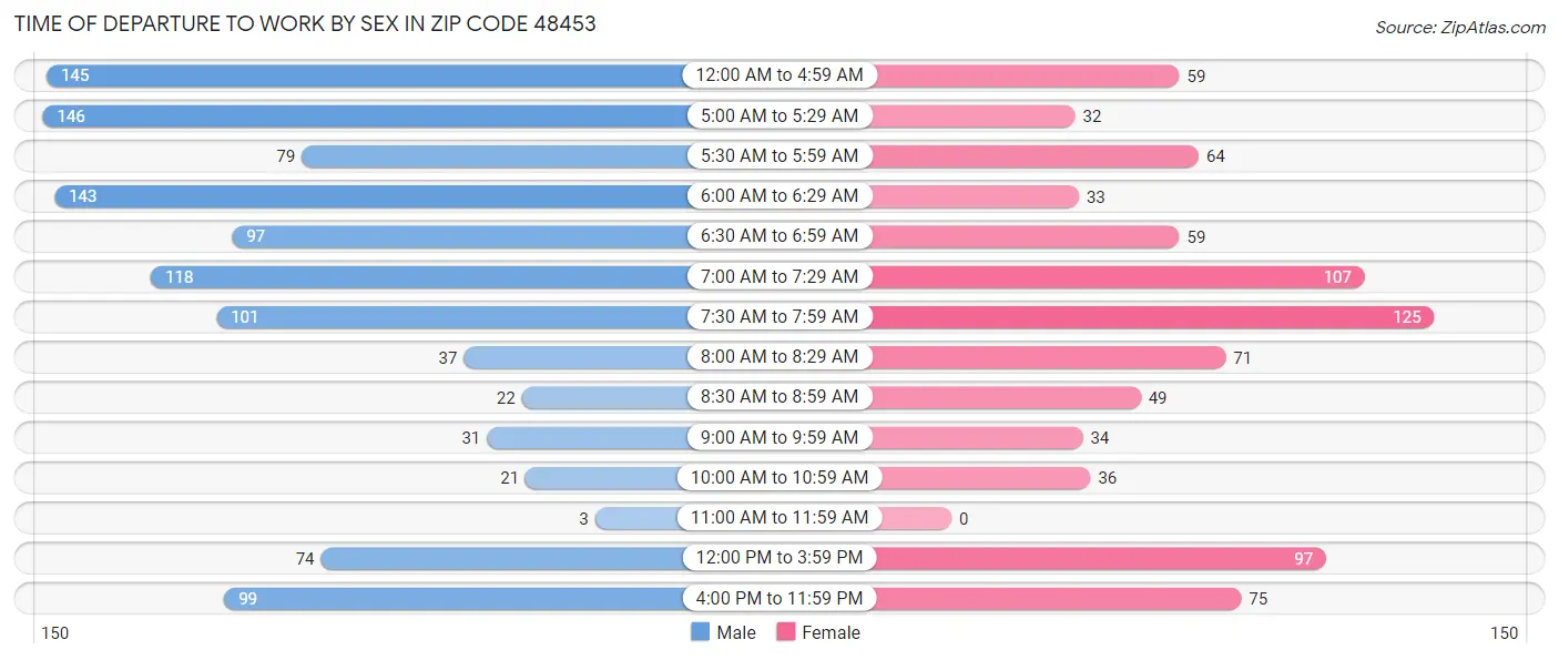 Time of Departure to Work by Sex in Zip Code 48453