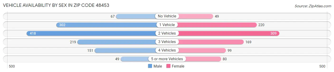 Vehicle Availability by Sex in Zip Code 48453