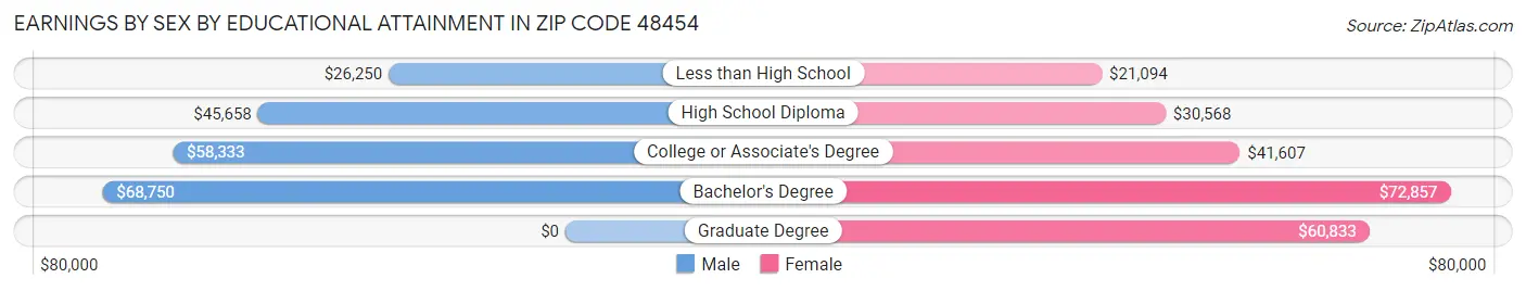 Earnings by Sex by Educational Attainment in Zip Code 48454