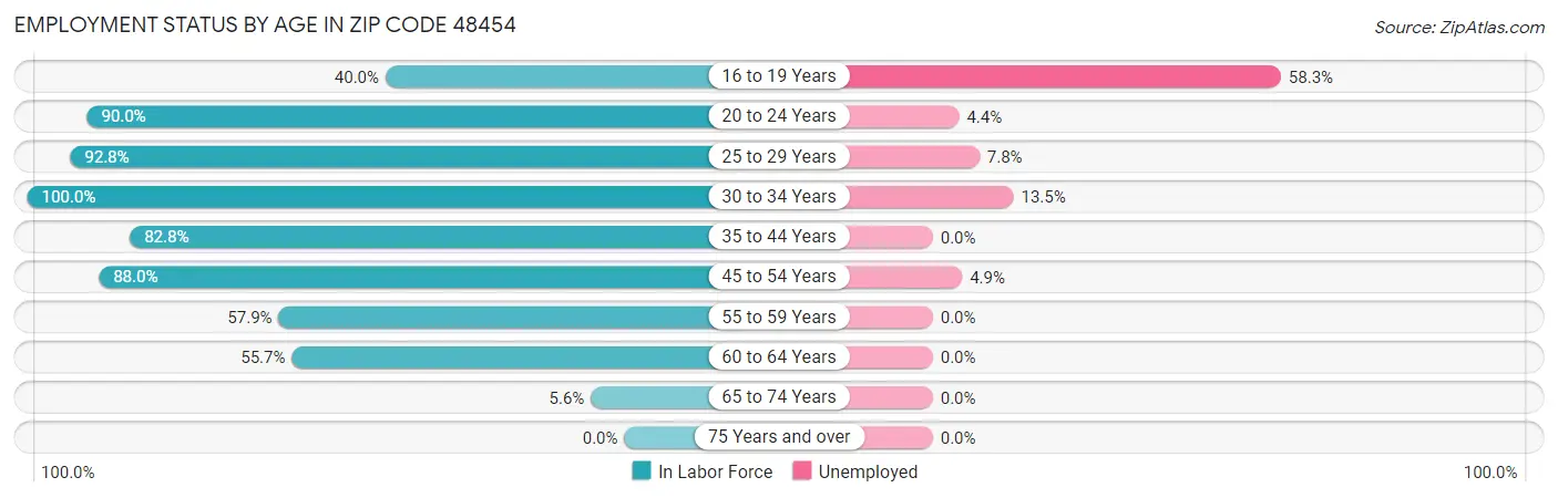 Employment Status by Age in Zip Code 48454