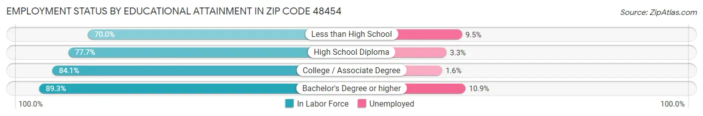 Employment Status by Educational Attainment in Zip Code 48454