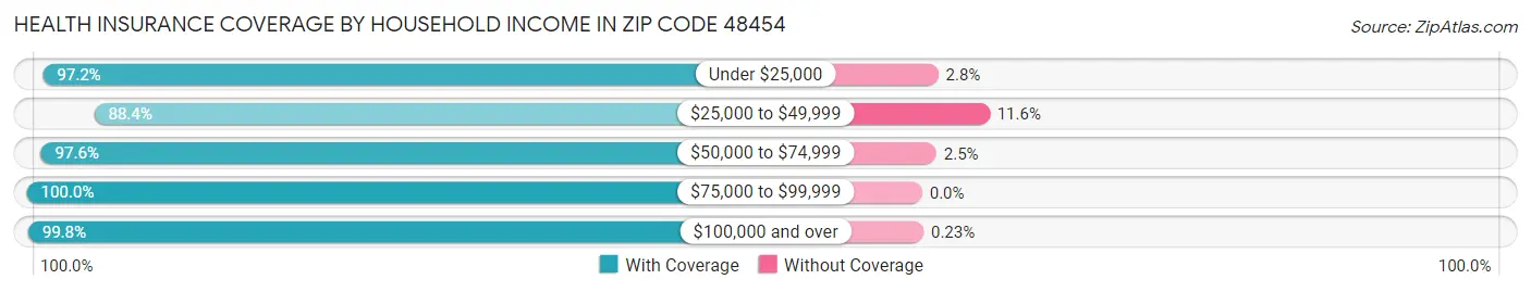 Health Insurance Coverage by Household Income in Zip Code 48454