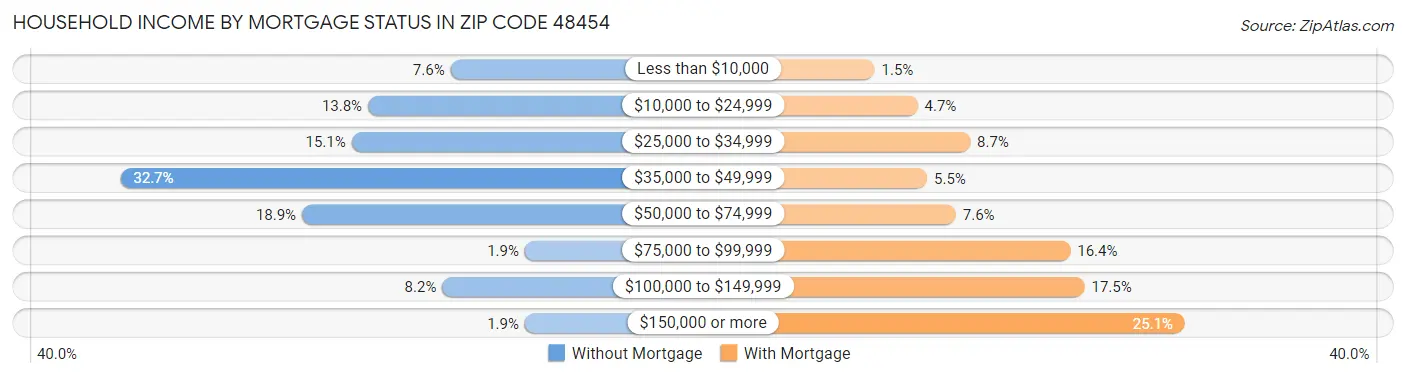 Household Income by Mortgage Status in Zip Code 48454