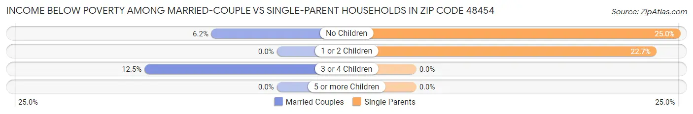Income Below Poverty Among Married-Couple vs Single-Parent Households in Zip Code 48454