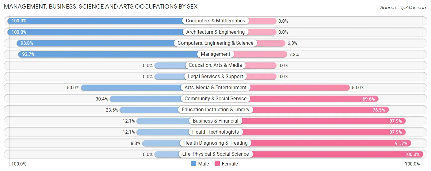 Management, Business, Science and Arts Occupations by Sex in Zip Code 48454