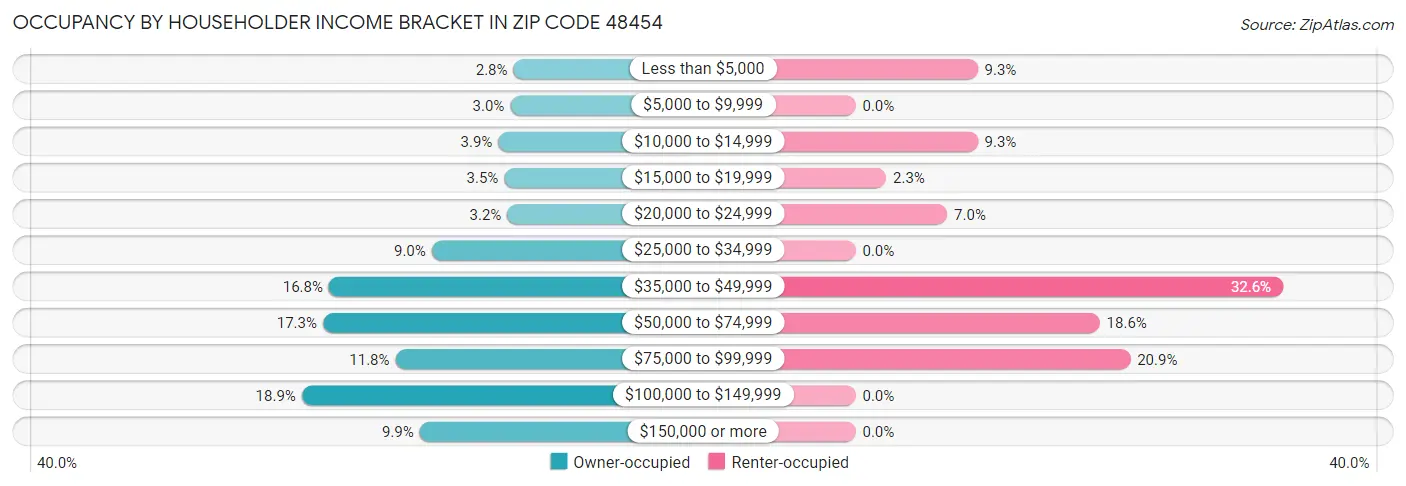 Occupancy by Householder Income Bracket in Zip Code 48454
