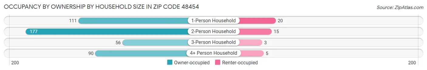 Occupancy by Ownership by Household Size in Zip Code 48454