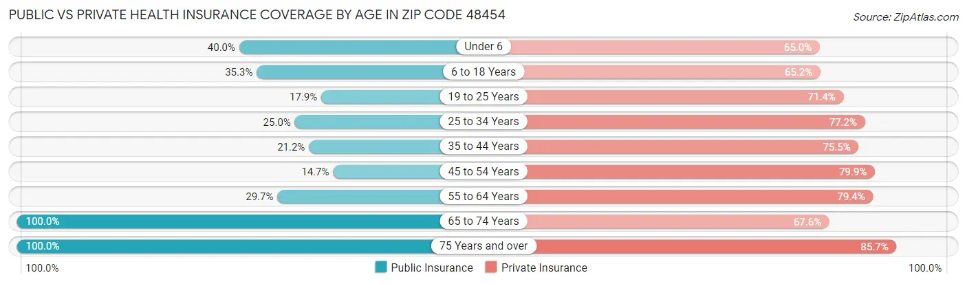 Public vs Private Health Insurance Coverage by Age in Zip Code 48454