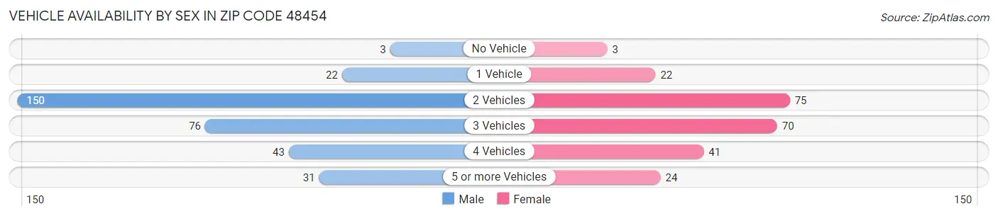 Vehicle Availability by Sex in Zip Code 48454