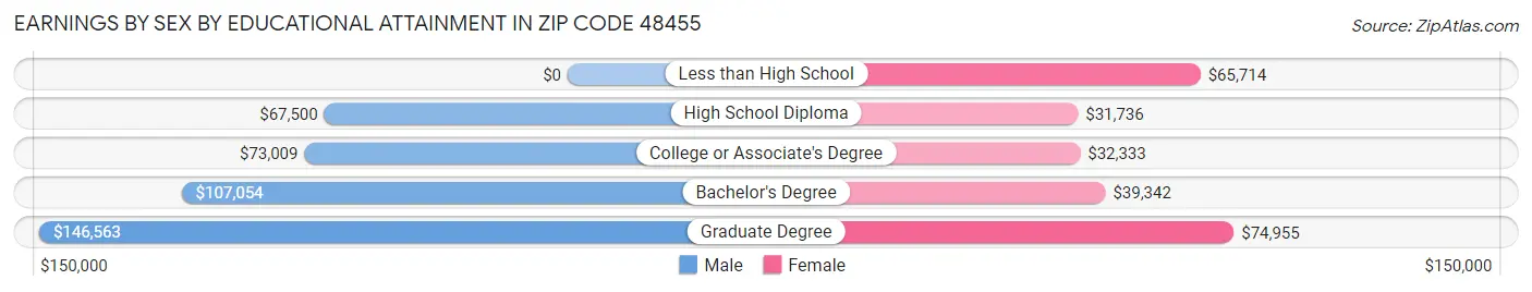 Earnings by Sex by Educational Attainment in Zip Code 48455