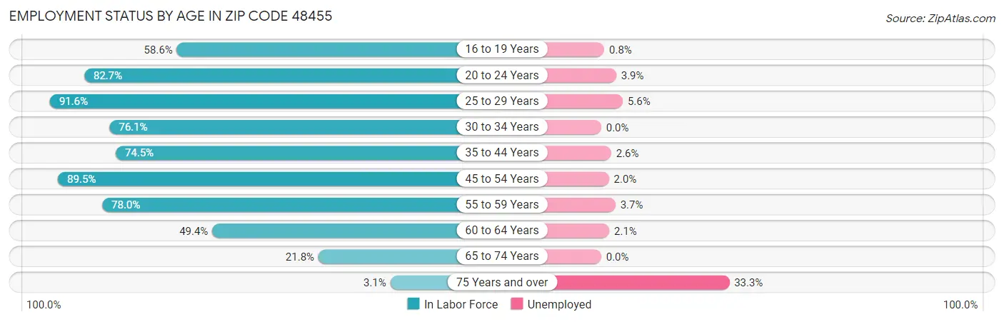 Employment Status by Age in Zip Code 48455