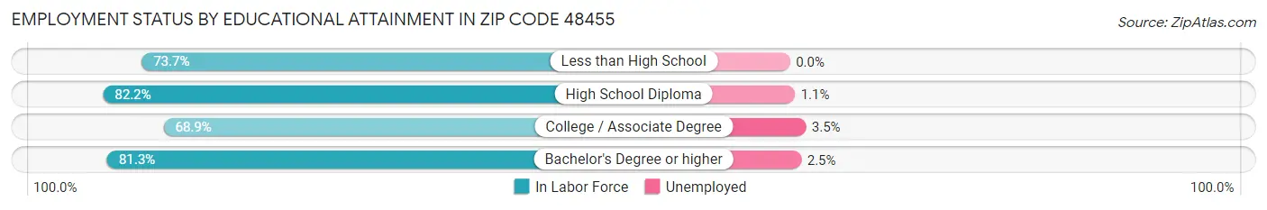 Employment Status by Educational Attainment in Zip Code 48455