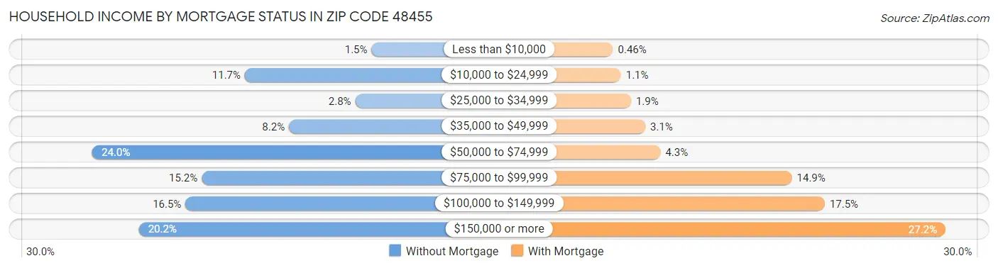 Household Income by Mortgage Status in Zip Code 48455