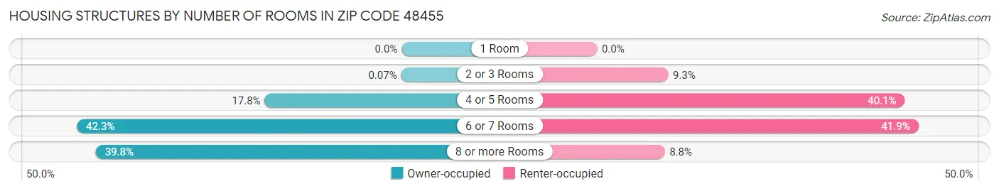 Housing Structures by Number of Rooms in Zip Code 48455