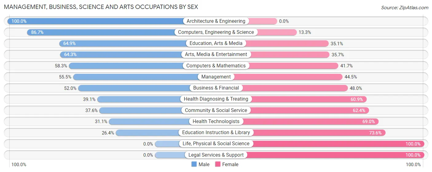 Management, Business, Science and Arts Occupations by Sex in Zip Code 48455