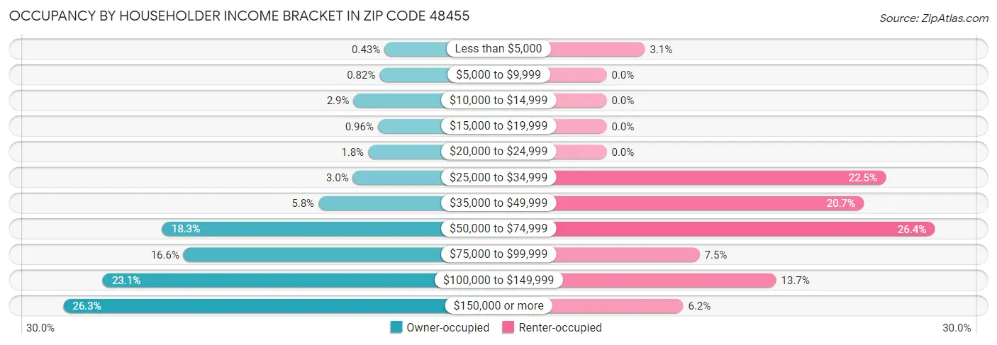 Occupancy by Householder Income Bracket in Zip Code 48455