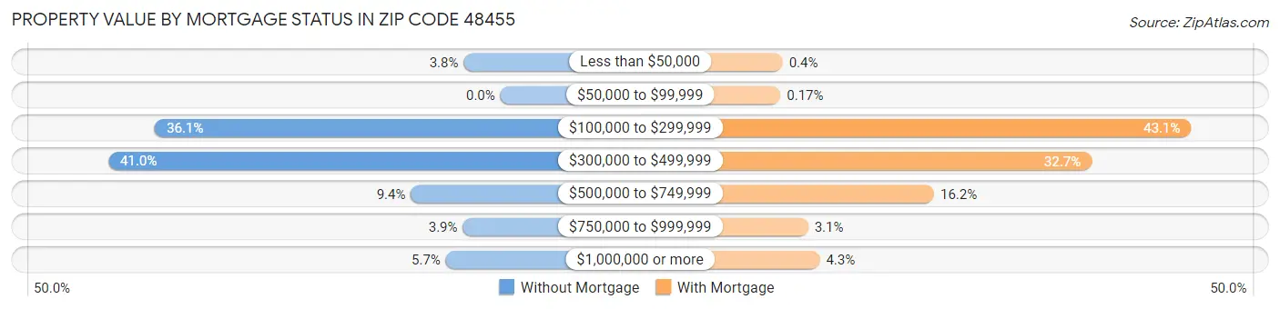 Property Value by Mortgage Status in Zip Code 48455