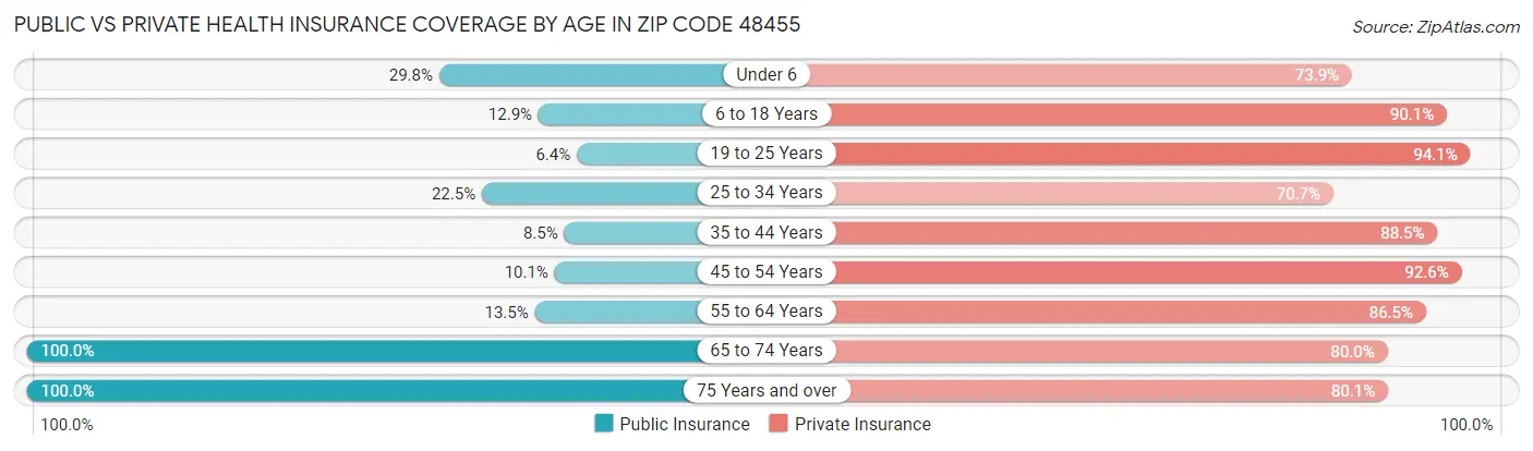 Public vs Private Health Insurance Coverage by Age in Zip Code 48455