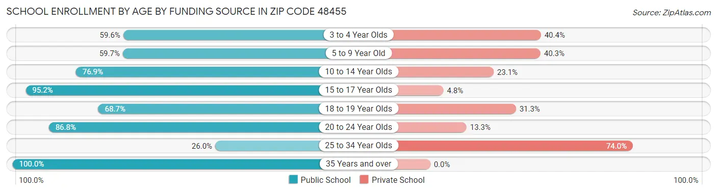 School Enrollment by Age by Funding Source in Zip Code 48455