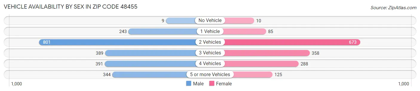 Vehicle Availability by Sex in Zip Code 48455