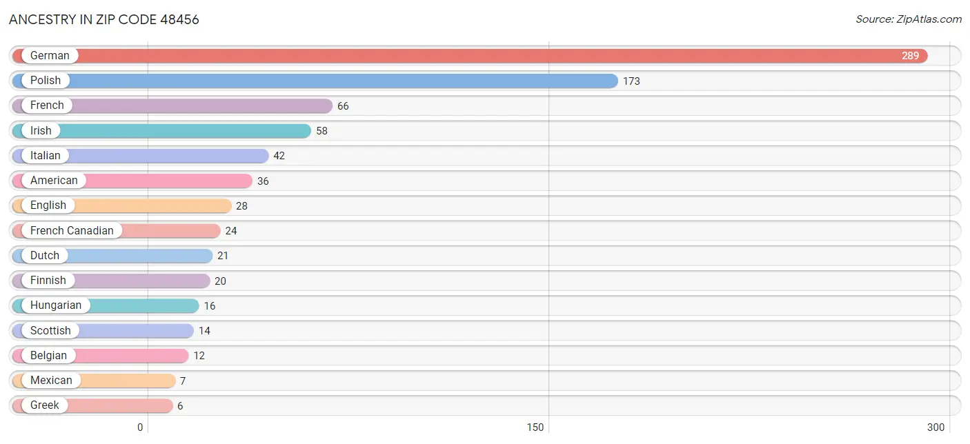 Ancestry in Zip Code 48456