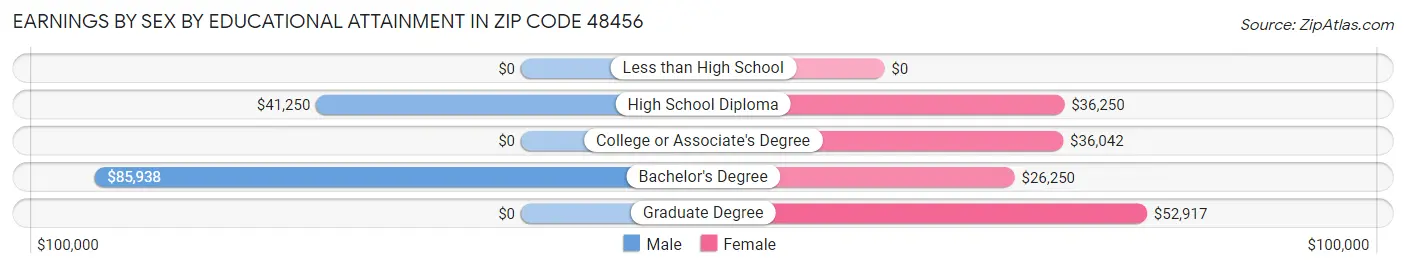 Earnings by Sex by Educational Attainment in Zip Code 48456