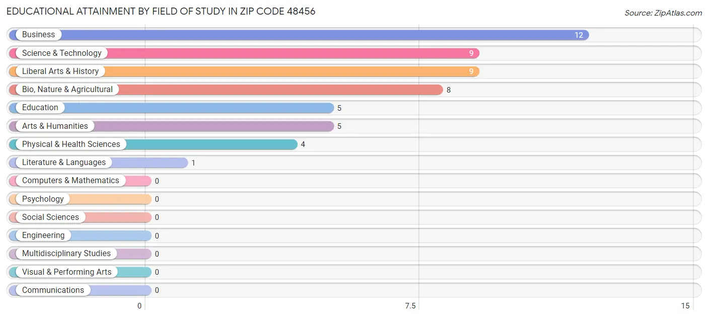 Educational Attainment by Field of Study in Zip Code 48456
