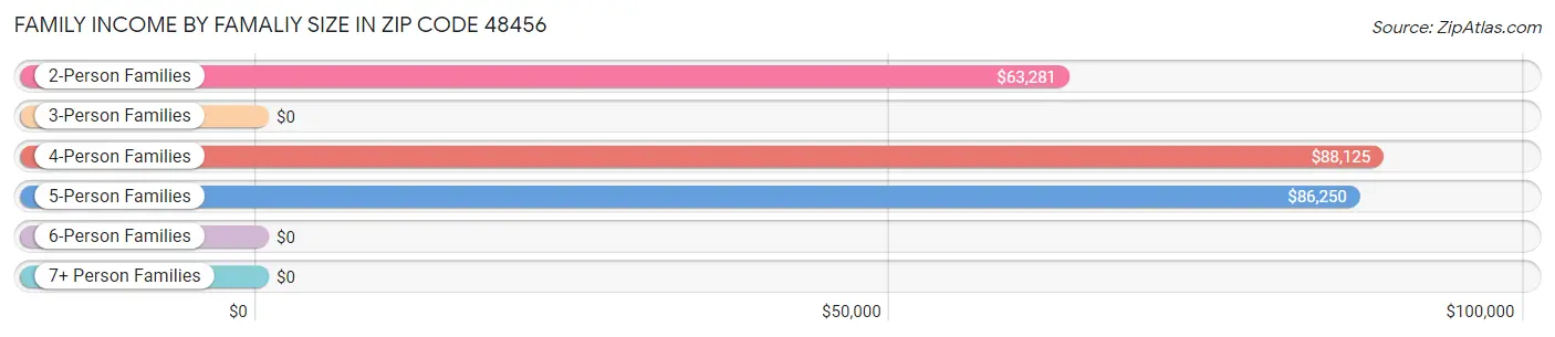 Family Income by Famaliy Size in Zip Code 48456