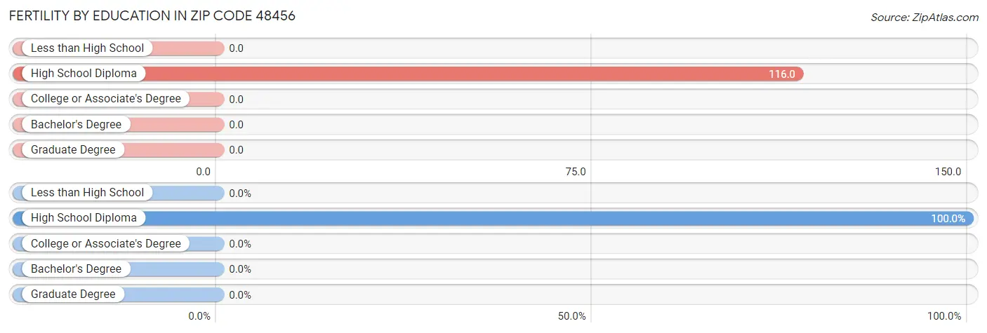 Female Fertility by Education Attainment in Zip Code 48456